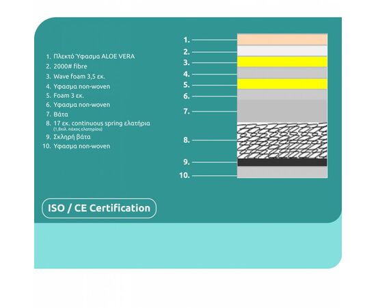ΣΤΡΩΜΑ CONTINUOUS SPRING ΜΕ ΑΝΩΣΤΡΩΜΑ ALOE VERA 90X190 HM372.11 ΜΟΝΗΣ ΟΨΗΣ - CONTINUOUS SPRING στο Milonadakis.gr